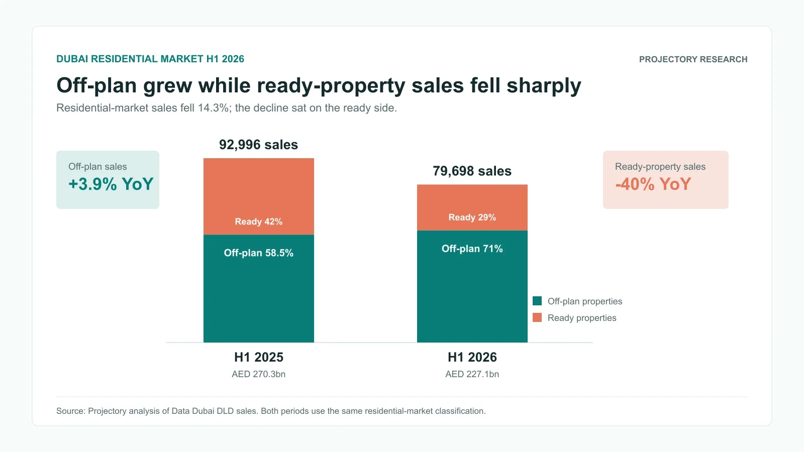 H1 2025 and H1 2026 Dubai residential property sales split between off-plan and ready properties