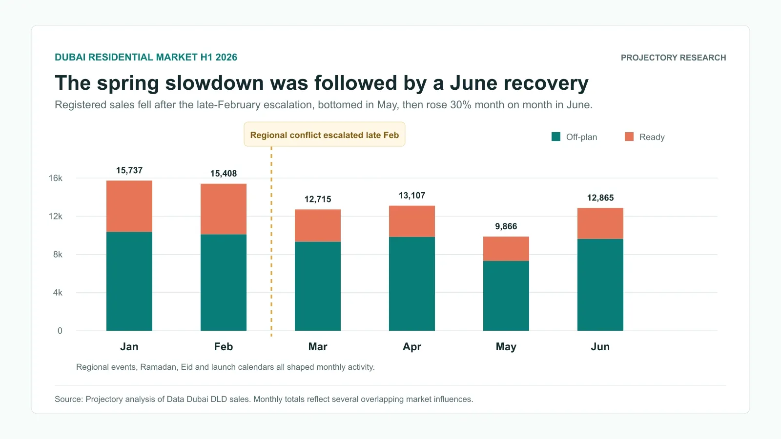 Monthly Dubai registered residential sales in H1 2026 split between off-plan and ready properties