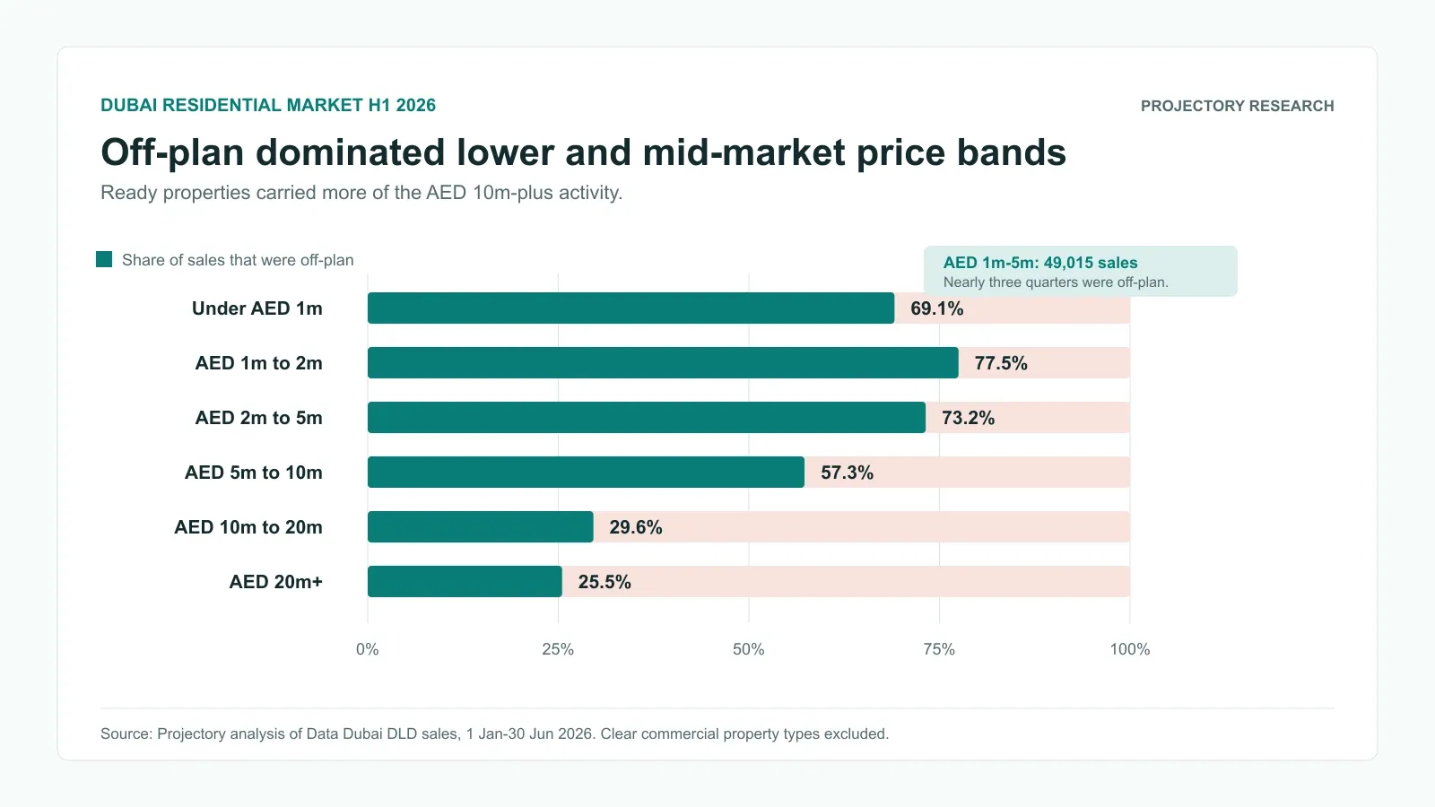 Off-plan share of Dubai H1 2026 residential sales by price band