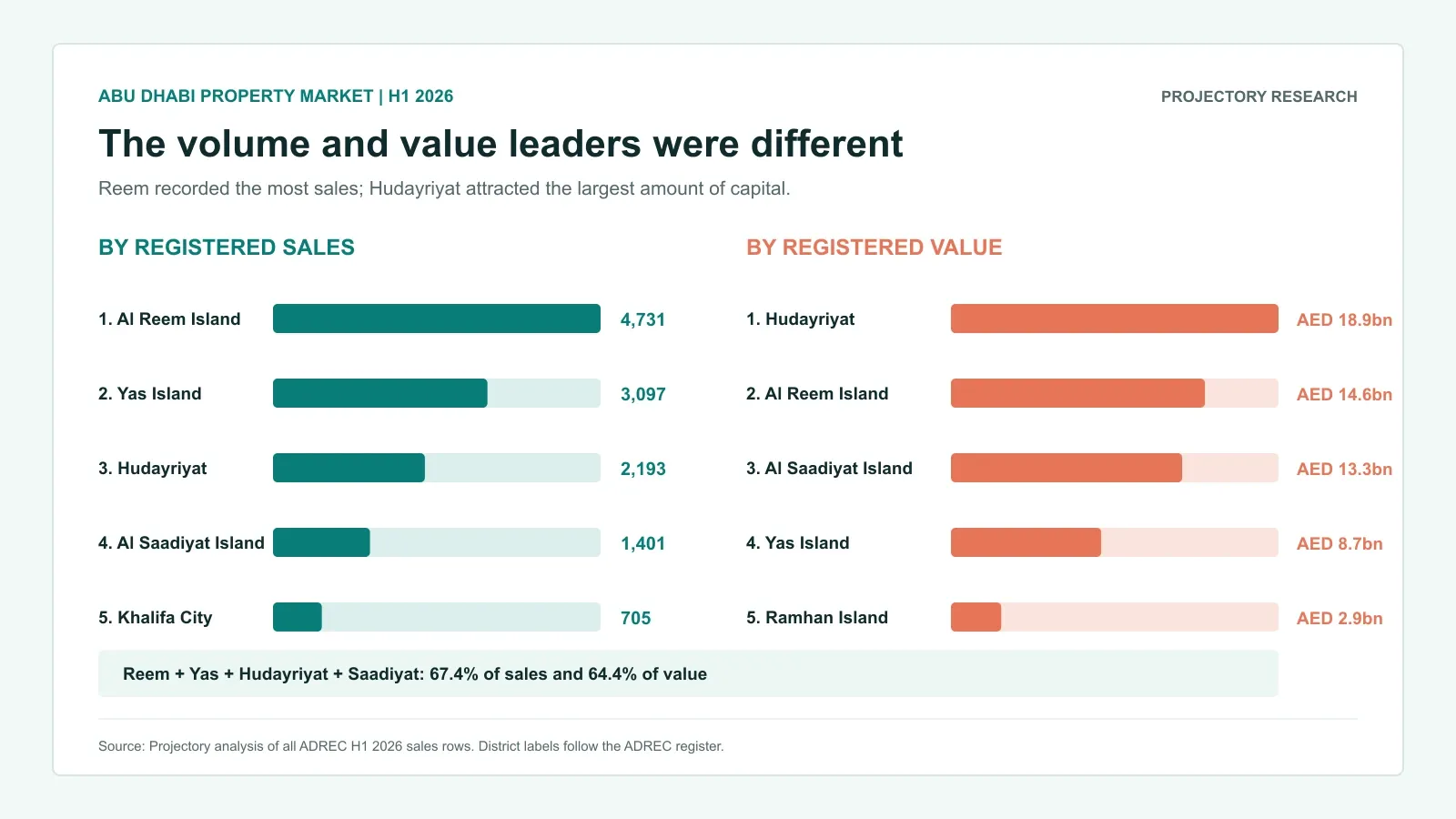 Abu Dhabi districts leading H1 2026 real estate sales by transaction count and registered value