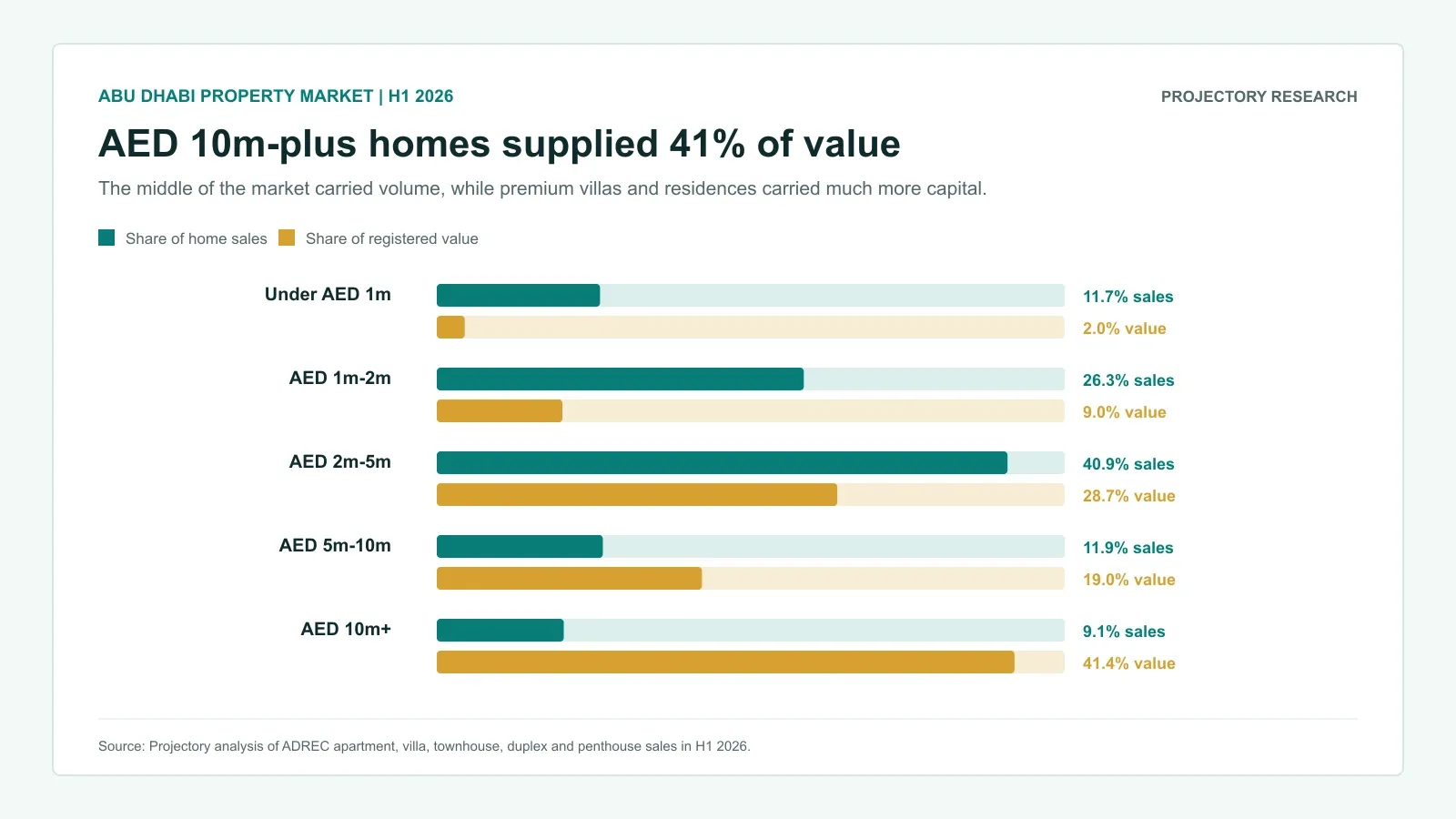 Abu Dhabi H1 2026 home sales and registered value by sale-price band