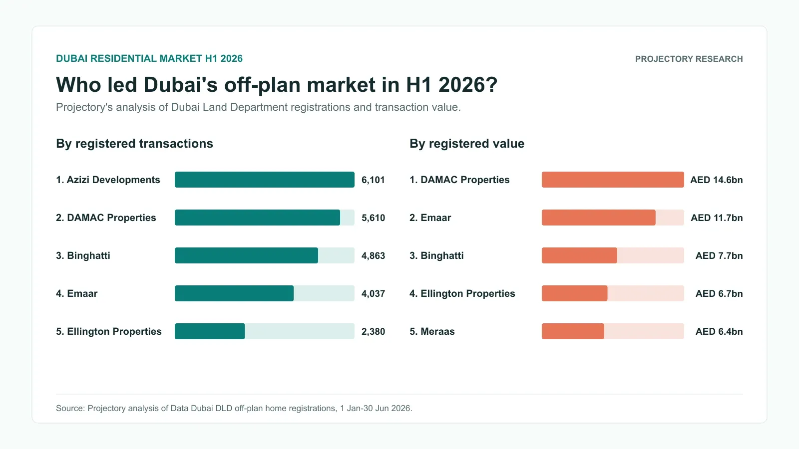 Dubai developers ranked by H1 2026 off-plan home registrations and registered transaction value
