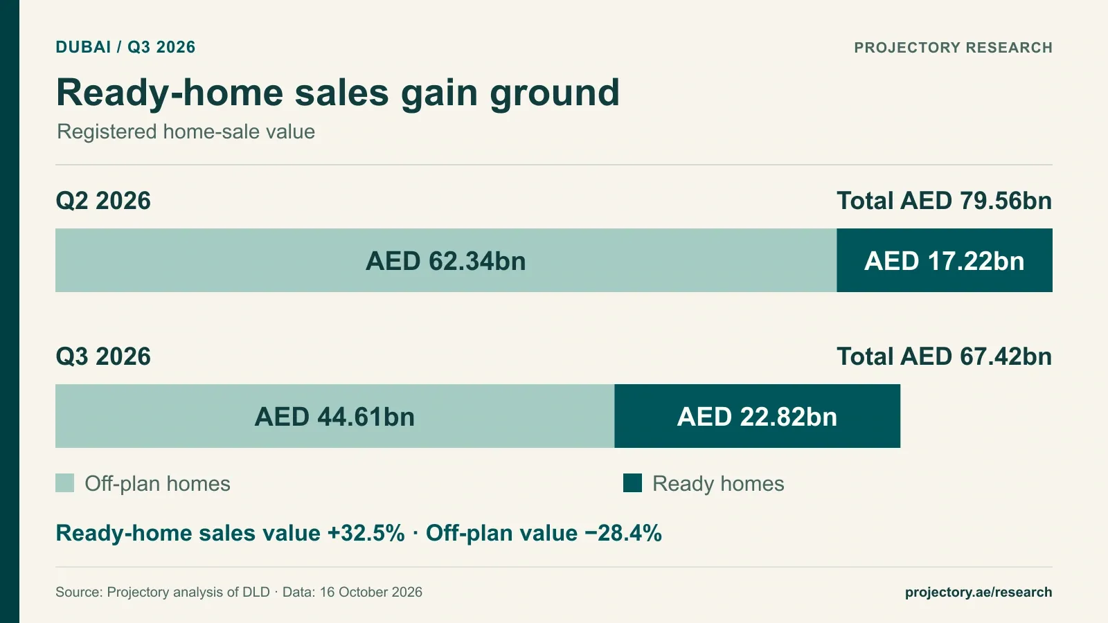 Dubai home-sale value by registration status: Q2 2026, AED 62.34bn off-plan and AED 17.22bn ready; Q3 2026, AED 44.61bn off-plan and AED 22.82bn ready.