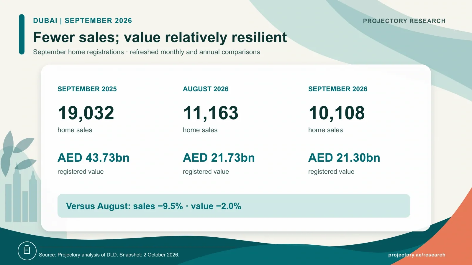 Dubai home sales: September 2025 19,032 worth AED 43.73bn; August 2026 11,163 worth AED 21.73bn; September 2026 10,108 worth AED 21.30bn.