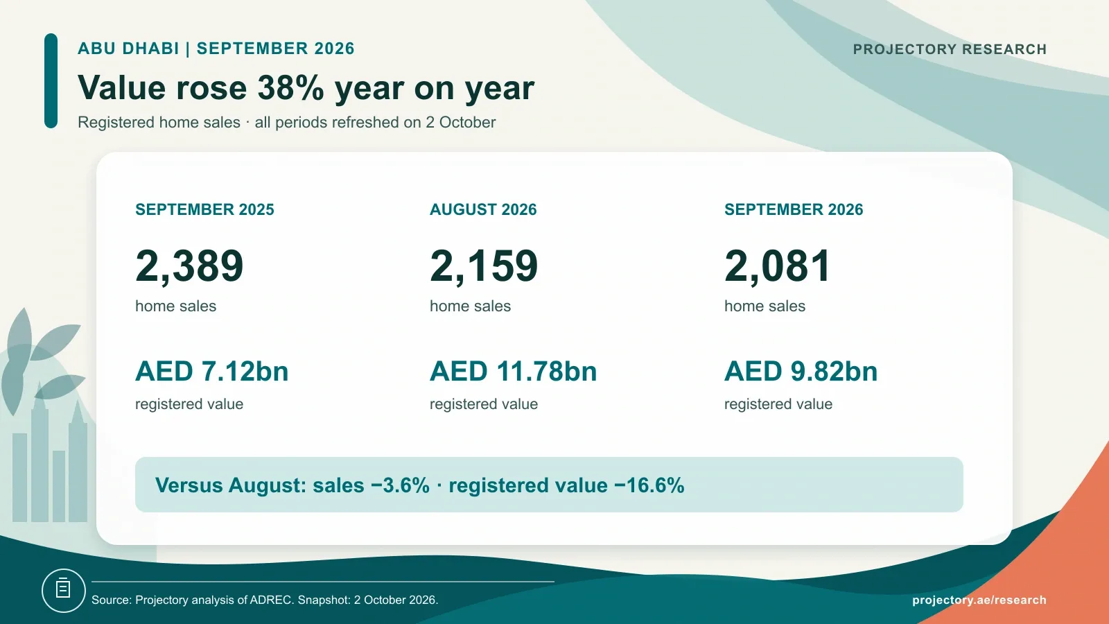 Abu Dhabi home sales: September 2025 2,389 worth AED 7.12bn; August 2026 2,159 worth AED 11.78bn; September 2026 2,081 worth AED 9.82bn.